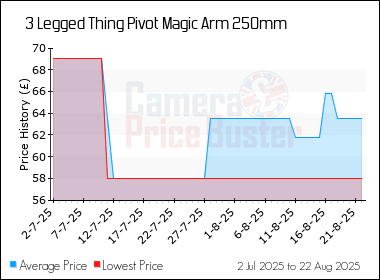 Best Price History for the 3 Legged Thing Pivot Magic Arm 250mm