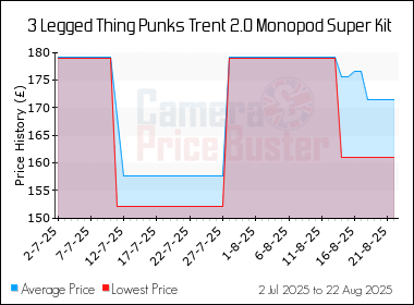 Best Price History for the 3 Legged Thing Punks Trent 2.0 Monopod Super Kit