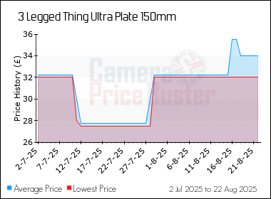 Best Price History for the 3 Legged Thing Ultra Plate 150mm