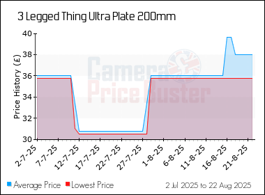 Best Price History for the 3 Legged Thing Ultra Plate 200mm