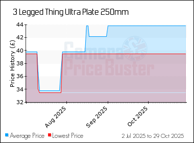 Best Price History for the 3 Legged Thing Ultra Plate 250mm