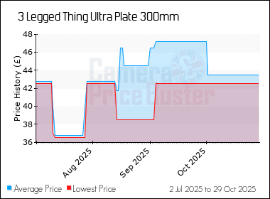 Best Price History for the 3 Legged Thing Ultra Plate 300mm