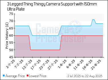 Best Price History for the 3 Legged Thing Thingy Camera Support with 150mm Ultra Plate
