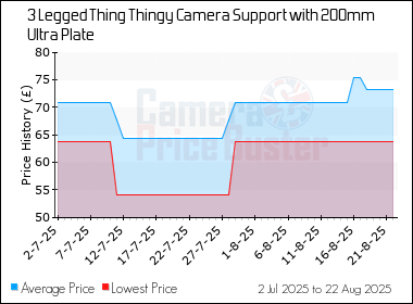 Best Price History for the 3 Legged Thing Thingy Camera Support with 200mm Ultra Plate