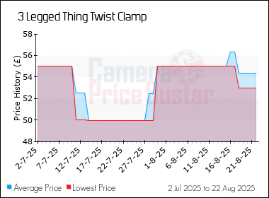 Best Price History for the 3 Legged Thing Twist Clamp