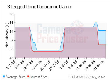 Best Price History for the 3 Legged Thing Panoramic Clamp