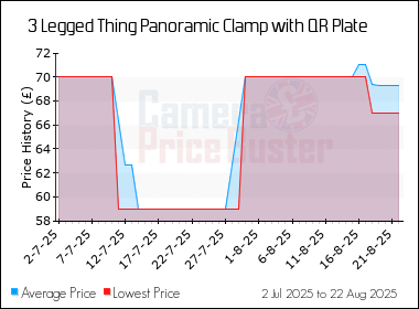 Best Price History for the 3 Legged Thing Panoramic Clamp with QR Plate