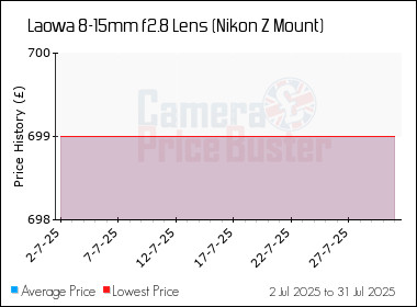 Best Price History for the Laowa 8-15mm f2.8 Lens (Nikon Z Mount)
