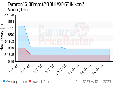Best Price History for the Tamron 16-30mm f2.8 Di III VXD G2 (Nikon Z Mount) Lens