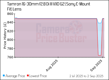 Best Price History for the Tamron 16-30mm f2.8 Di III VXD G2 (Sony E-Mount Fit) Lens
