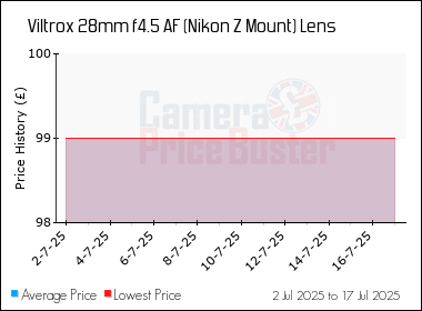 Best Price History for the Viltrox 28mm f4.5 AF (Nikon Z Mount) Lens