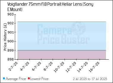 Best Price History for the Voigtlander 75mm f1.8 Portrait Heliar Lens (Sony E Mount)