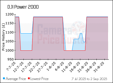 Best Price History for the DJI Power 2000