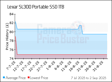 Best Price History for the Lexar SL300 Portable SSD 1TB