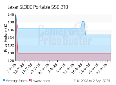 Best Price History for the Lexar SL300 Portable SSD 2TB
