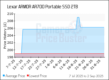 Best Price History for the Lexar ARMOR AR700 Portable SSD 2TB