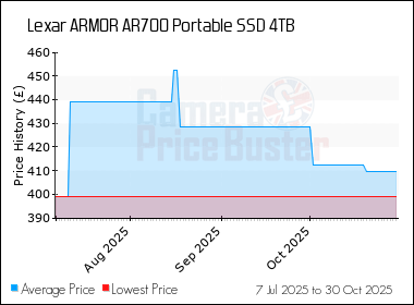 Best Price History for the Lexar ARMOR AR700 Portable SSD 4TB