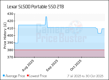 Best Price History for the Lexar SL500 Portable SSD 2TB