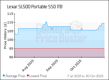 Best Price History for the Lexar SL500 Portable SSD 1TB
