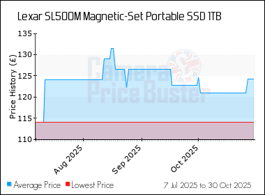Best Price History for the Lexar SL500M Magnetic-Set Portable SSD 1TB