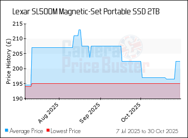 Best Price History for the Lexar SL500M Magnetic-Set Portable SSD 2TB