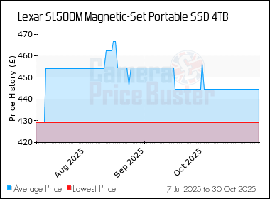 Best Price History for the Lexar SL500M Magnetic-Set Portable SSD 4TB