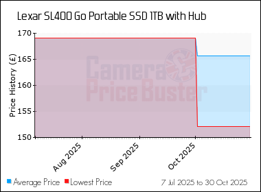 Best Price History for the Lexar SL400 Go Portable SSD 1TB with Hub