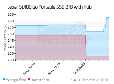 Best Price History for the Lexar SL400 Go Portable SSD 2TB with Hub