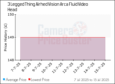 Best Price History for the 3 Legged Thing Airhed Vision Arca Fluid Video Head
