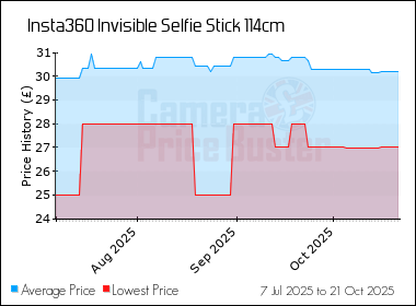 Best Price History for the Insta360 Invisible Selfie Stick 114cm