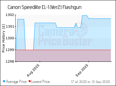 Best Price History for the Canon Speedlite EL-1 (Ver.2) Flashgun