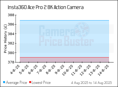 Best Price History for the Insta360 Ace Pro 2 8K Action Camera