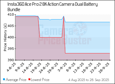 Best Price History for the Insta360 Ace Pro 2 8K Action Camera Dual Battery Bundle