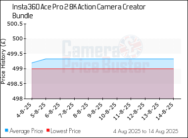Best Price History for the Insta360 Ace Pro 2 8K Action Camera Creator Bundle
