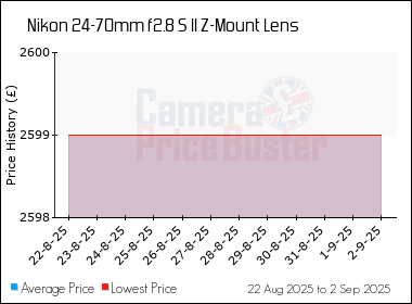 Best Price History for the Nikon 24-70mm f2.8 S II Z-Mount Lens