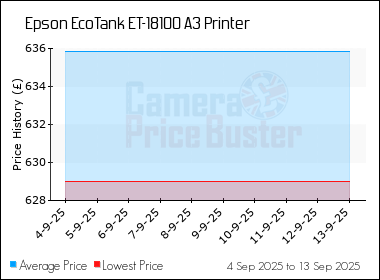 Best Price History for the Epson EcoTank ET-18100 A3 Printer