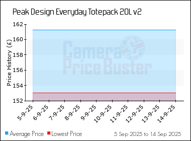 Best Price History for the Peak Design Everyday Totepack 20L v2