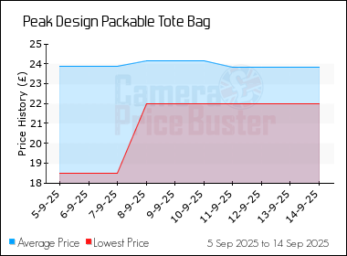 Best Price History for the Peak Design Packable Tote Bag