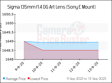 Best Price History for the Sigma 135mm f1.4 DG Art Lens (Sony E Mount)