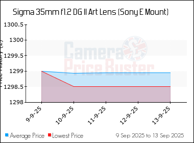 Best Price History for the Sigma 35mm f1.2 DG II Art Lens (Sony E Mount)