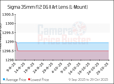 Best Price History for the Sigma 35mm f1.2 DG II Art Lens (L-Mount)