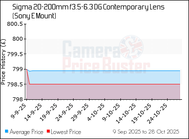 Best Price History for the Sigma 20-200mm f3.5-6.3 DG Contemporary Lens (Sony E Mount)