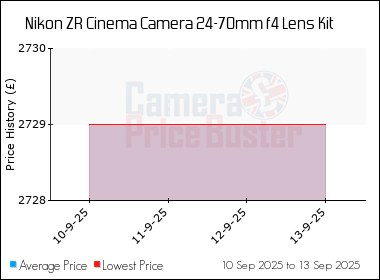 Best Price History for the Nikon ZR Cinema Camera 24-70mm f4 Lens Kit