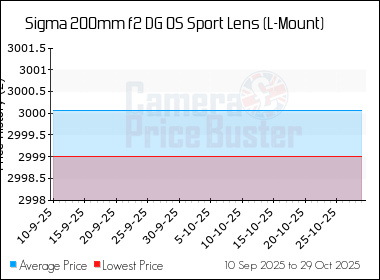 Best Price History for the Sigma 200mm f2 DG OS Sport Lens (L-Mount)