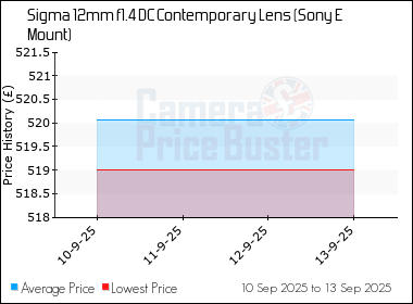 Best Price History for the Sigma 12mm f1.4 DC Contemporary Lens (Sony E Mount)