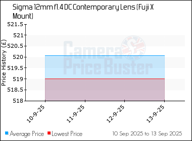 Best Price History for the Sigma 12mm f1.4 DC Contemporary Lens (Fuji X Mount)
