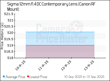 Best Price History for the Sigma 12mm f1.4 DC Contemporary Lens (Canon RF Mount)