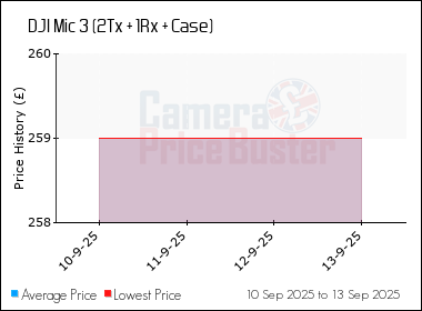 Best Price History for the DJI Mic 3 (2Tx + 1Rx + Case)