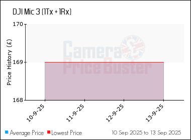 Best Price History for the DJI Mic 3 (1Tx + 1Rx)