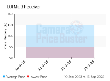 Best Price History for the DJI Mic 3 Receiver